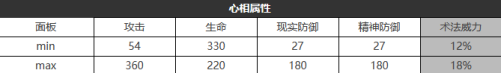 重返未来：1999六星心相——夜色亵渎者属性图鉴