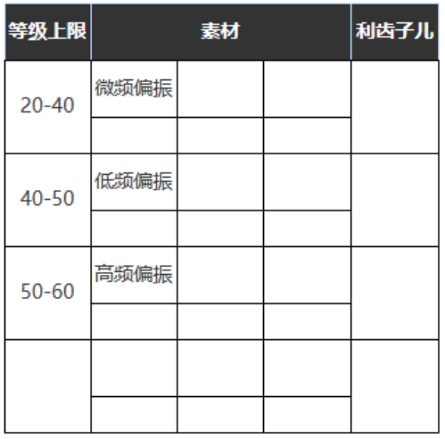 重返未来：1999五星心相——自食苦果属性图鉴