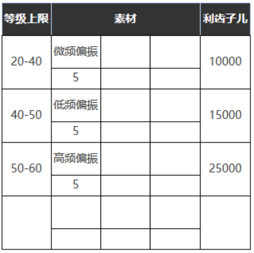 重返未来：1999六星心相——在仙境之外属性图鉴