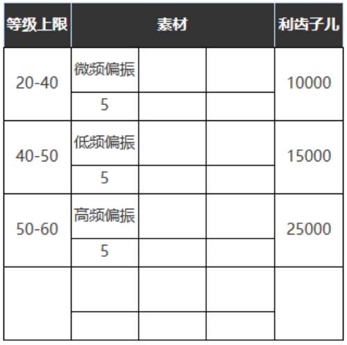 重返未来：1999六星心相——大娱乐至上属性图鉴