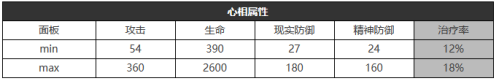 重返未来：1999六星心相——好奇心宝贝属性图鉴