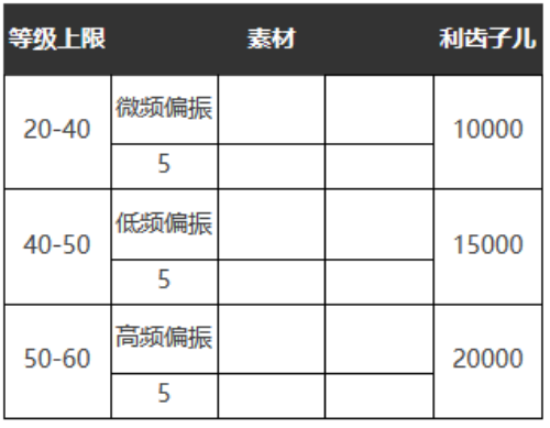 重返未来：1999五星心相——远大前程属性图鉴