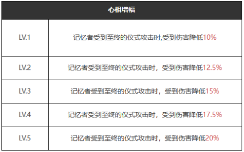 重返未来：1999五星心相——自由的心属性图鉴