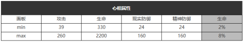 重返未来：1999五星心相——自由的心属性图鉴