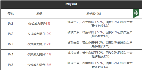 重返未来：1999五星心相——黯然失色属性图鉴