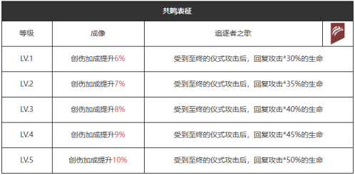 重返未来：1999五星心相——白日梦想属性图鉴