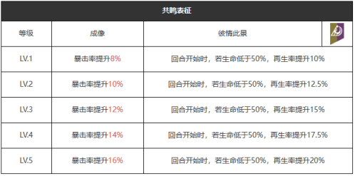 重返未来：1999五星心相——一败涂地属性图鉴