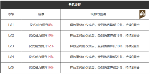 重返未来：1999五星心相——铭心刻骨属性图鉴