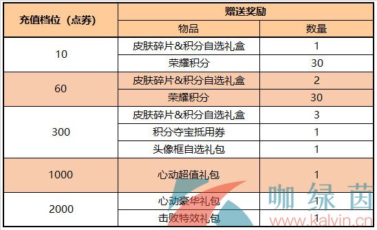 《王者荣耀》2023年4月27日每日充值活动奖励内容一览