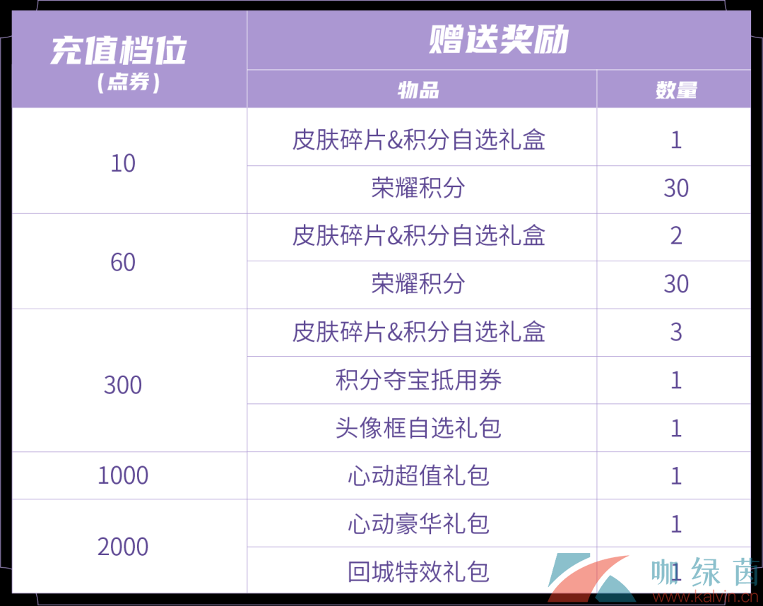 《王者荣耀》2023年3月17日每日充值奖励内容介绍