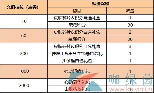 《王者荣耀》2023年4月7日每日充值奖励内容一览