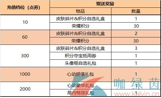 《王者荣耀》2023年5月18日每日充值奖励物品一览