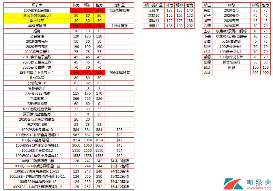 《DNF》100奶妈装备介绍