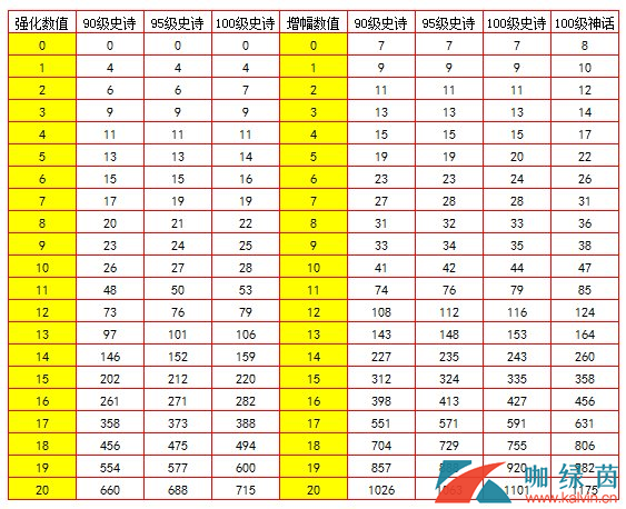 《DNF》100奶妈装备介绍