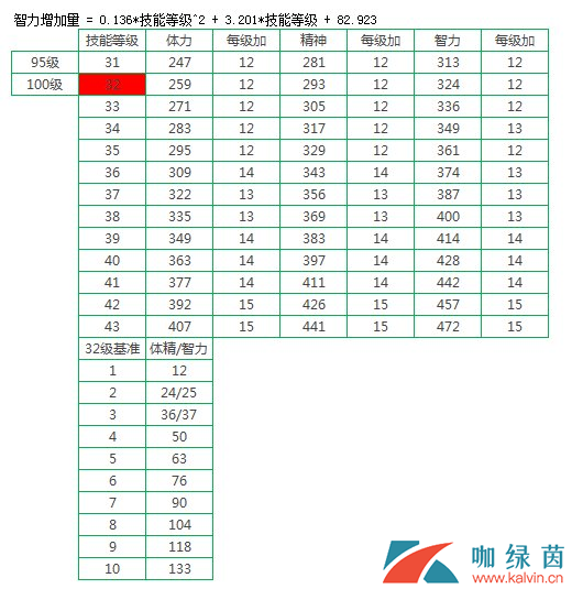 《DNF》100奶妈装备介绍