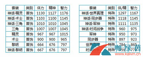 《DNF》100奶妈装备介绍