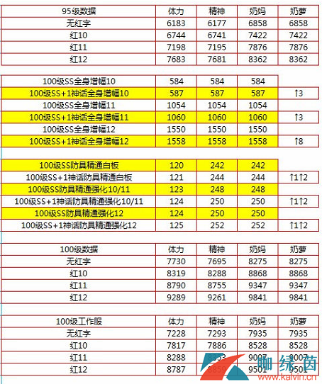 《DNF》100奶妈装备介绍