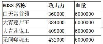 《想不想修真》仙兽岛往生池魔殿通关属性