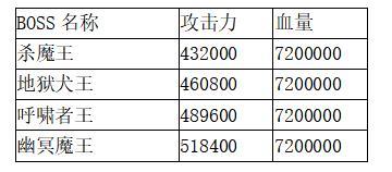 《想不想修真》仙兽岛往生池魔殿通关属性