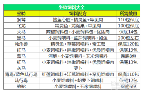 《创造与魔法》2023最新饲料大全分享