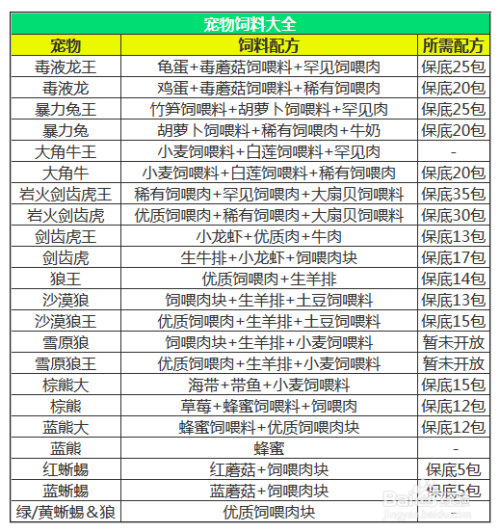 《创造与魔法》2023最新饲料大全分享