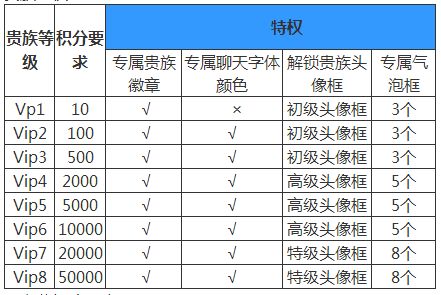 《王者荣耀》贵族V7充值价格介绍