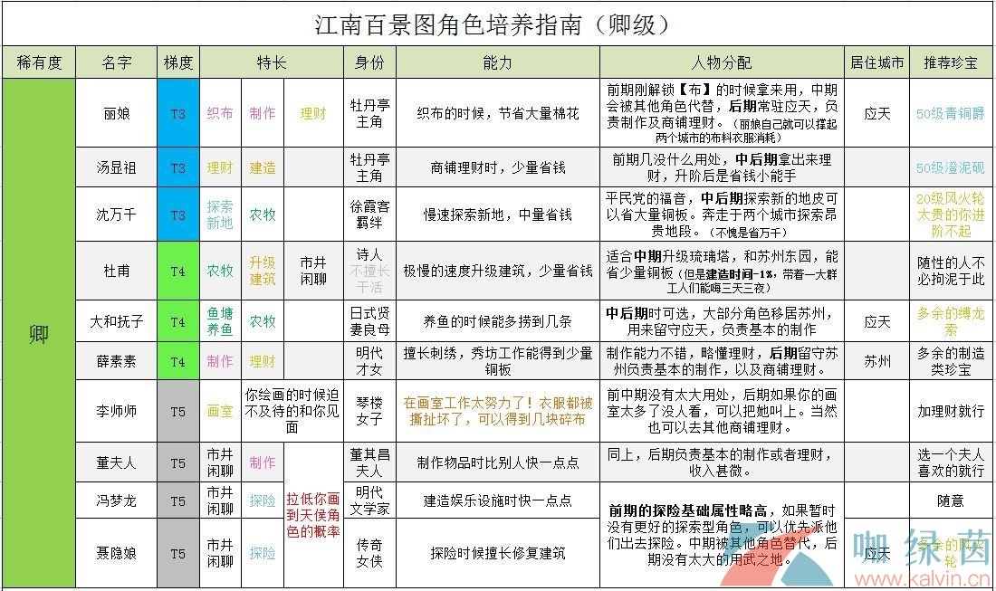 《江南百景图》全角色培养攻略