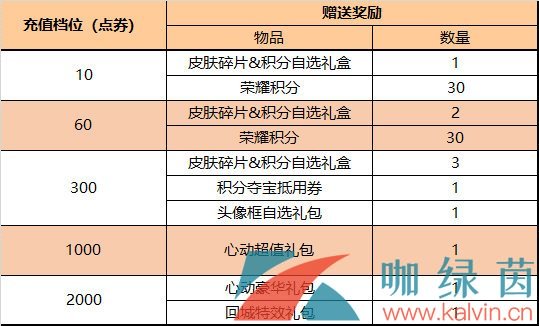 《王者荣耀》2023年端午节每日充值奖励内容一览